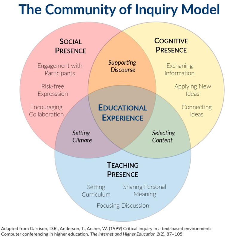 The community of inquiry model is depicted as a venn diagram of three overlapping circles:  social presence, cognitive presence, and teaching presence.