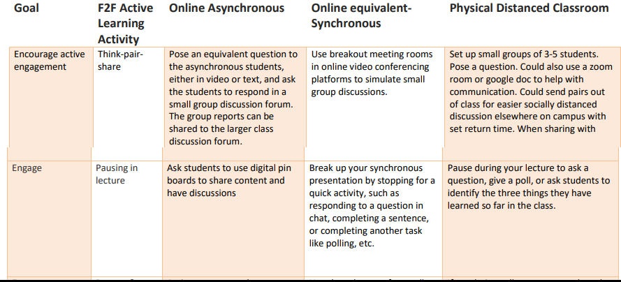 An example table entry that encourages us to think about a specific learning goal, the face-to-face learning activity that we would have used in the old days to achieve that goal, and modifications of the activity suitable to only asynchronous, online synchronous, and in-person but physically distanced.