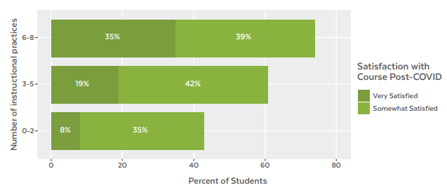 Student satisfaction is greater in courses that employ larger numbers of the recommended practices.